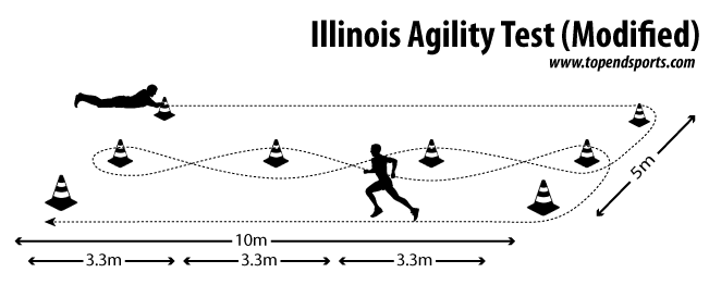 Modified Illinois agility test course layout diagram showing 10m x 5m area with cones
