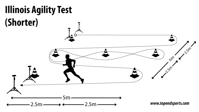 Shorter Illinois agility test course layout showing 5m x 5m setup with center cones