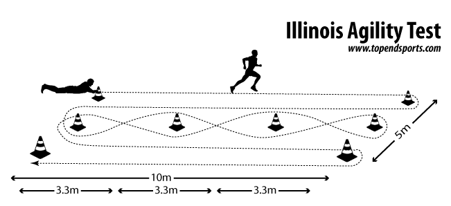 Illinois agility test course diagram showing 10m x 5m layout with cone positions