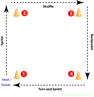 Box Drill 4 Cone Agility Test Course Layout showing 10-yard square with numbered cones and movement patterns