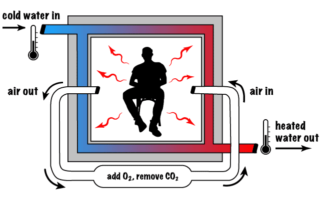 direct calorimetry measurement setup showing athlete in sealed chamber