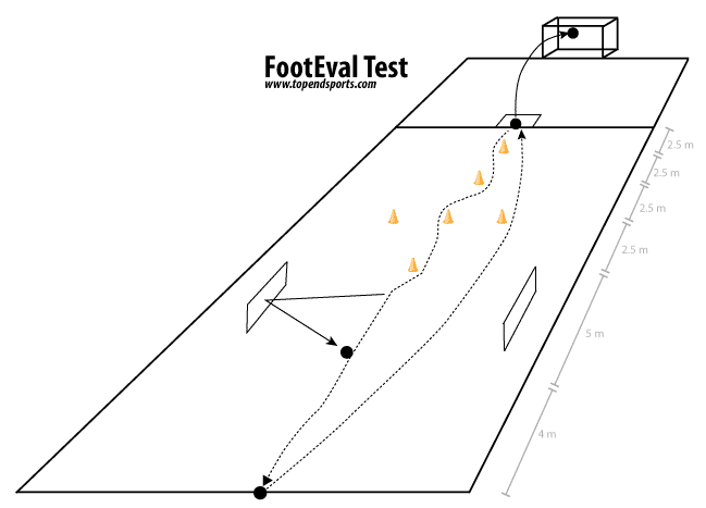 Footeval test course layout diagram showing cones, barriers, and shooting area
