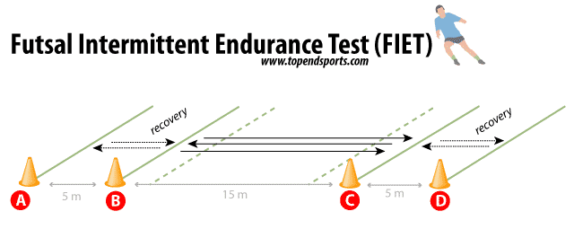 Futsal Intermittent Endurance Test layout showing 3 x 15m shuttle course