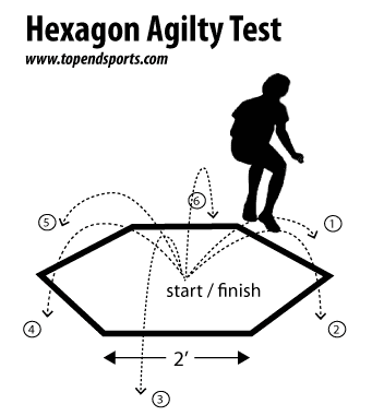 Hexagon Agility Test Layout Diagram